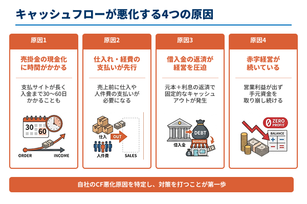 キャッシュフローが悪化する4zつの原因の図解