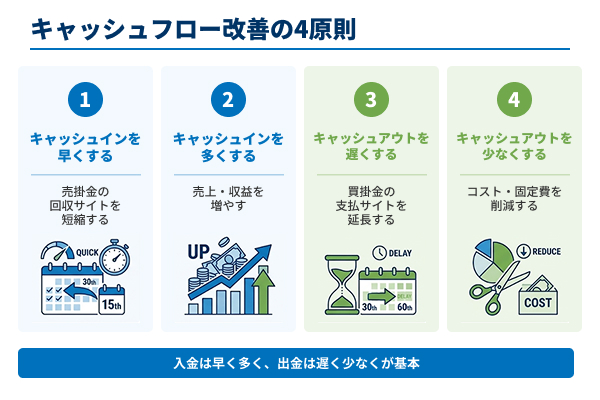キャッシュフロー改善の4原則の図解