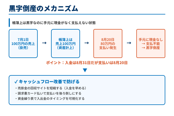黒字倒産のメカニズムの図解