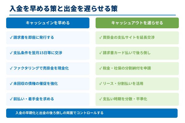 入金を早める策と出金を遅らせる策