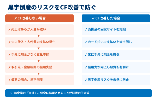 黒字倒産のリスクをCF改善で防ぐ図解