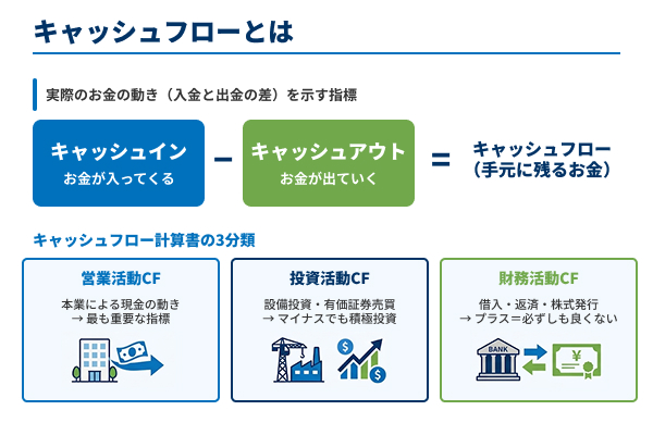 実際のお金の動きとキャッシュふろー計算書の図解