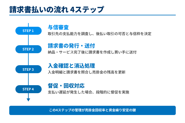 請求書払いの流れの4ステップの図解