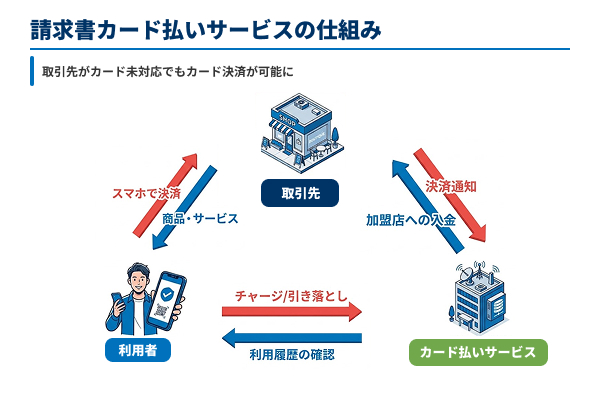 請求書カード払いサービスの仕組みの図解