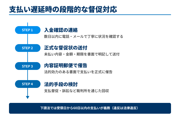 支払い遅延時の段階的な督促対応の図解
