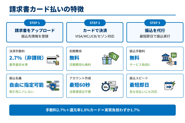 請求書カード払いの特徴