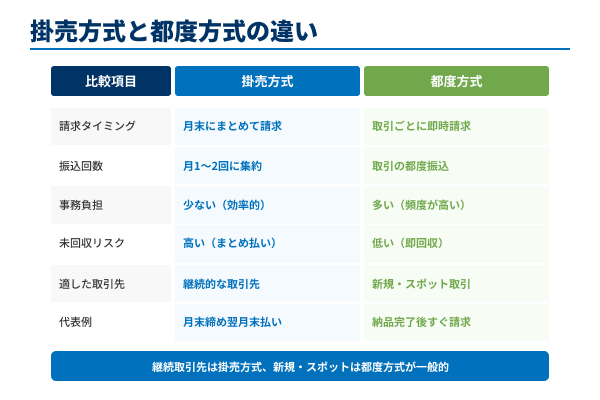 売掛方式と都度方式の違いの図解