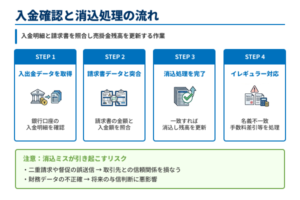 入金確認と消込処理の流れ