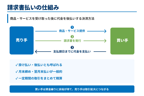 請求書払いの仕組みの図解