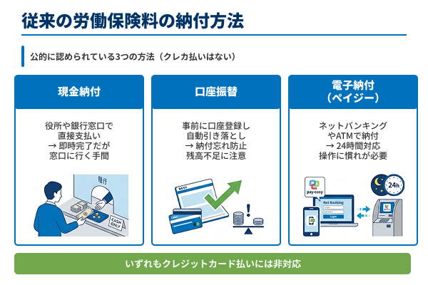 従来の労働保険料の納付方法をわかりやすく解説