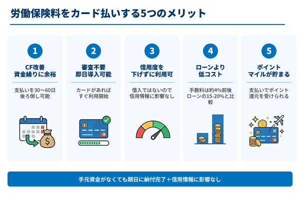 労働保険料をカード払いする5つのメリットの図解