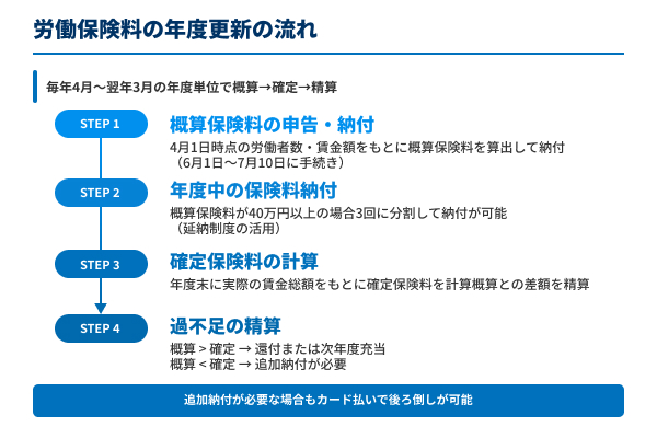 労働保険料の年度更新の流れの図解
