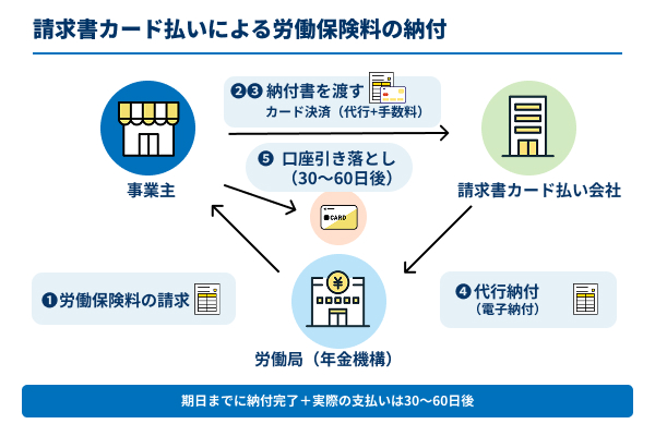 請求書カード払いによる労働保険料の納付の図解