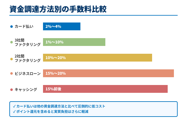 資金調達方法別の手数料比較