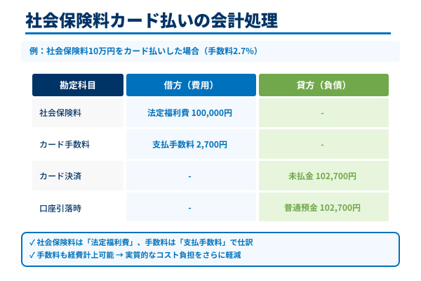 社会保険料カード払いの会計処理
