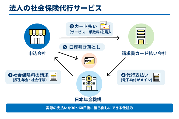請求書カード払いによる社会保険料の支払いの流れ