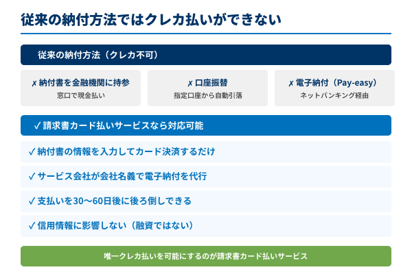 従来の納付方法の図解