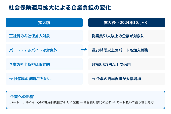従業員50人以下ですが社会保険適用拡大は今後どうなる？