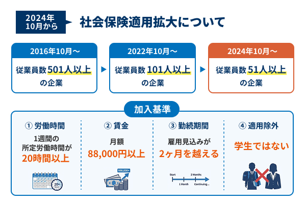 2024年10月の社会保険適用拡大について説明した図