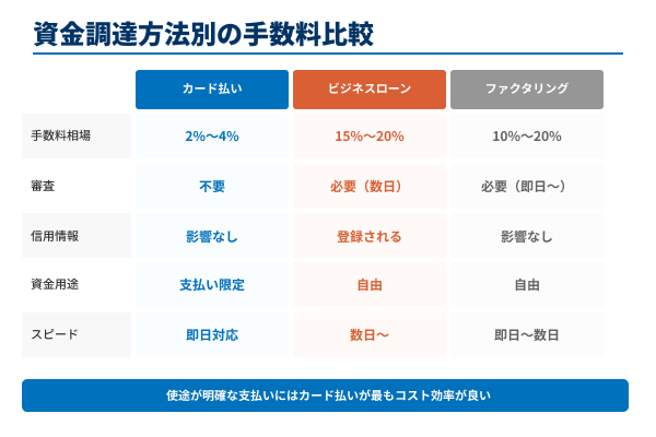 カード払い・ビジネスローン・ファクタリングの手数料比較の図解
