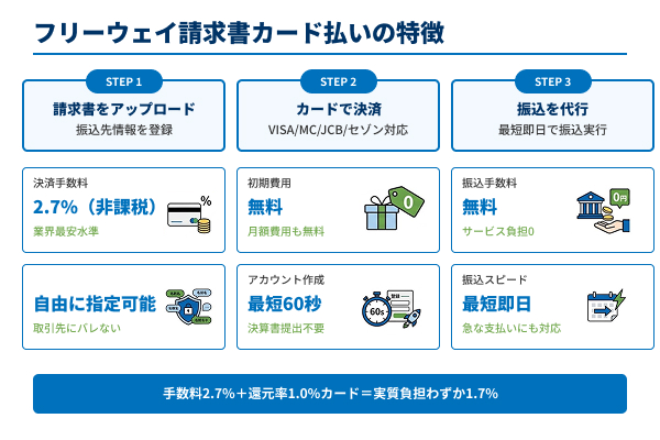フリーウェイ請求書カード払いの特徴の図解