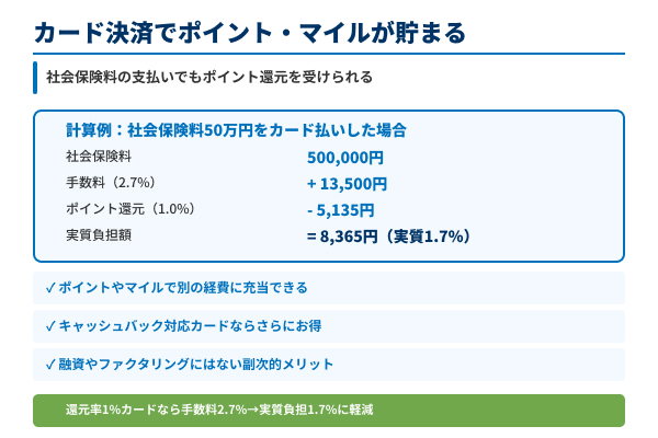 社会保険料の支払いで受けられるポイント還元の図解